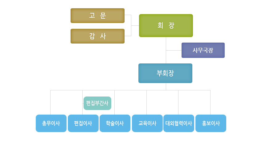 방과후조직도